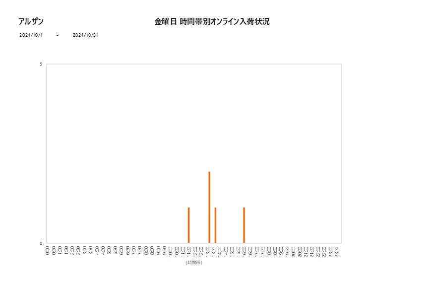 金曜日アルザン202410グラフ